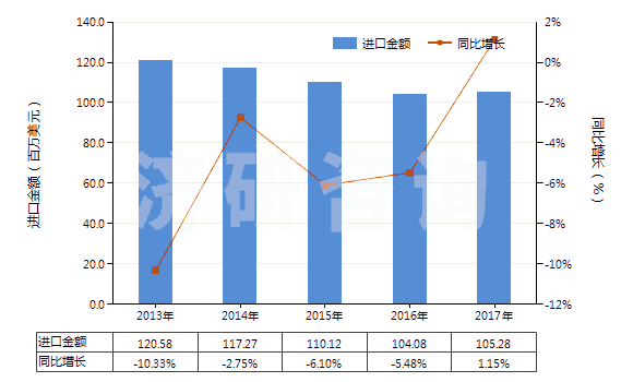 2013-2017年中國鐵的氧化物及氫氧化物(HS28211000)進口總額及增速統(tǒng)計
